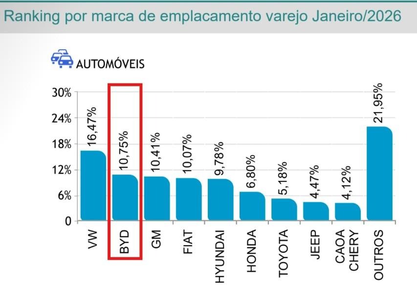 BYD se mantém no top 5  do setor automotivo em janeiro de 2026 
